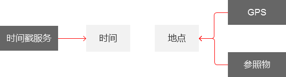 走向智能办公时代，在线考勤产品何去何从？