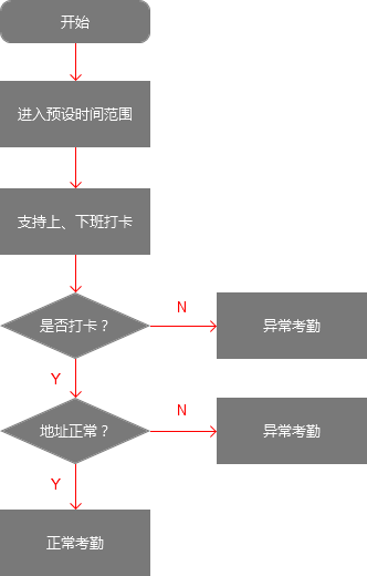走向智能办公时代，在线考勤产品何去何从？