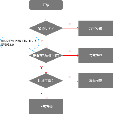 走向智能办公时代，在线考勤产品何去何从？