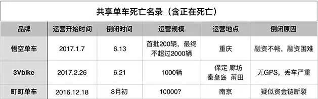 50天连倒三家！共享单车阵亡潮已至