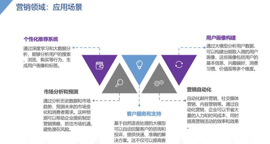 数字营销前沿：AI大模型在营销领域的应用