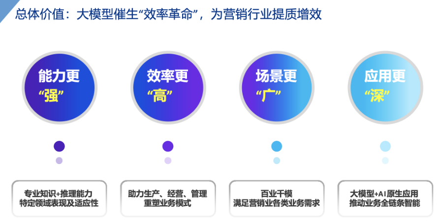 数字营销前沿：AI大模型在营销领域的应用