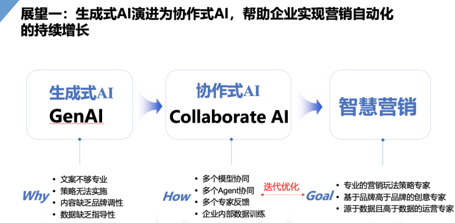 数字营销前沿：AI大模型在营销领域的应用