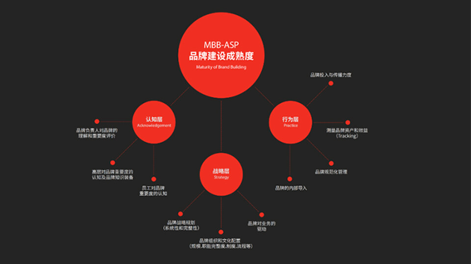 FutureBrand《2023中国品牌的现状和未来白皮书》